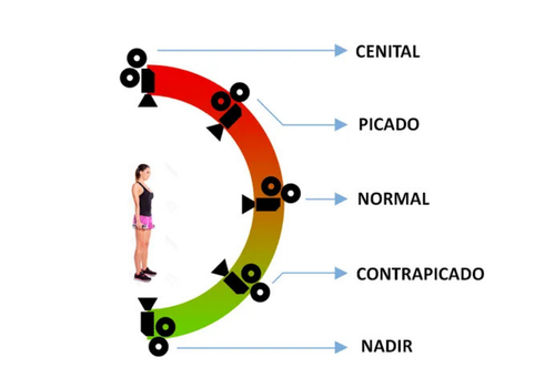 lenguaje audiovisual y  posición de cámaras